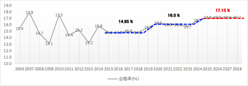 2025年からの予想