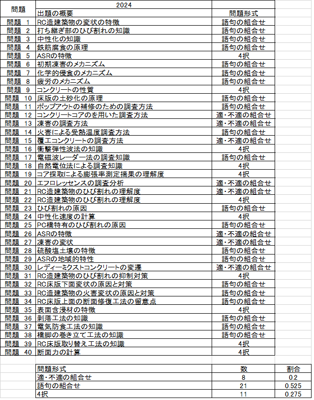 2024年度の4択出題