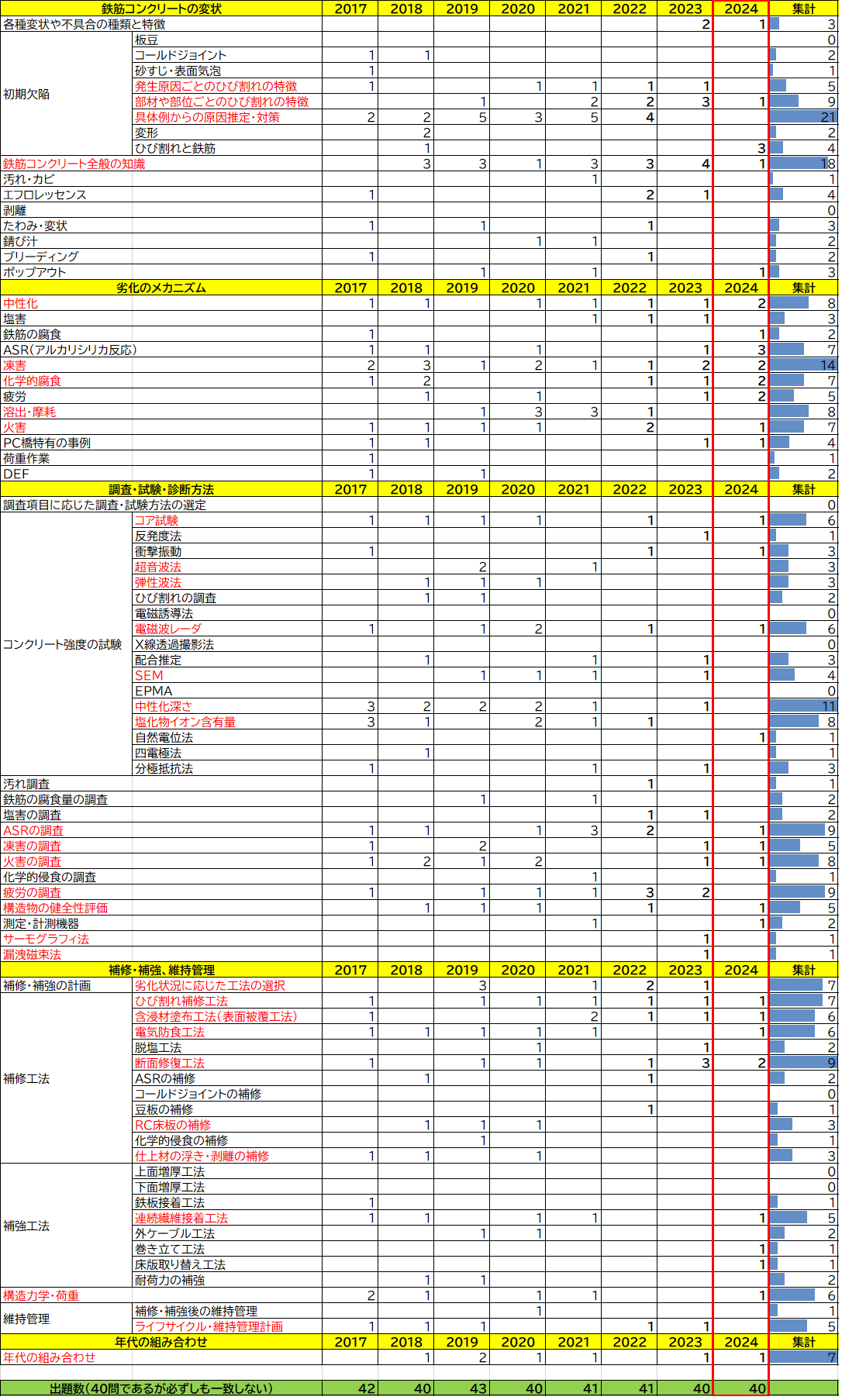 2024年の出題集計