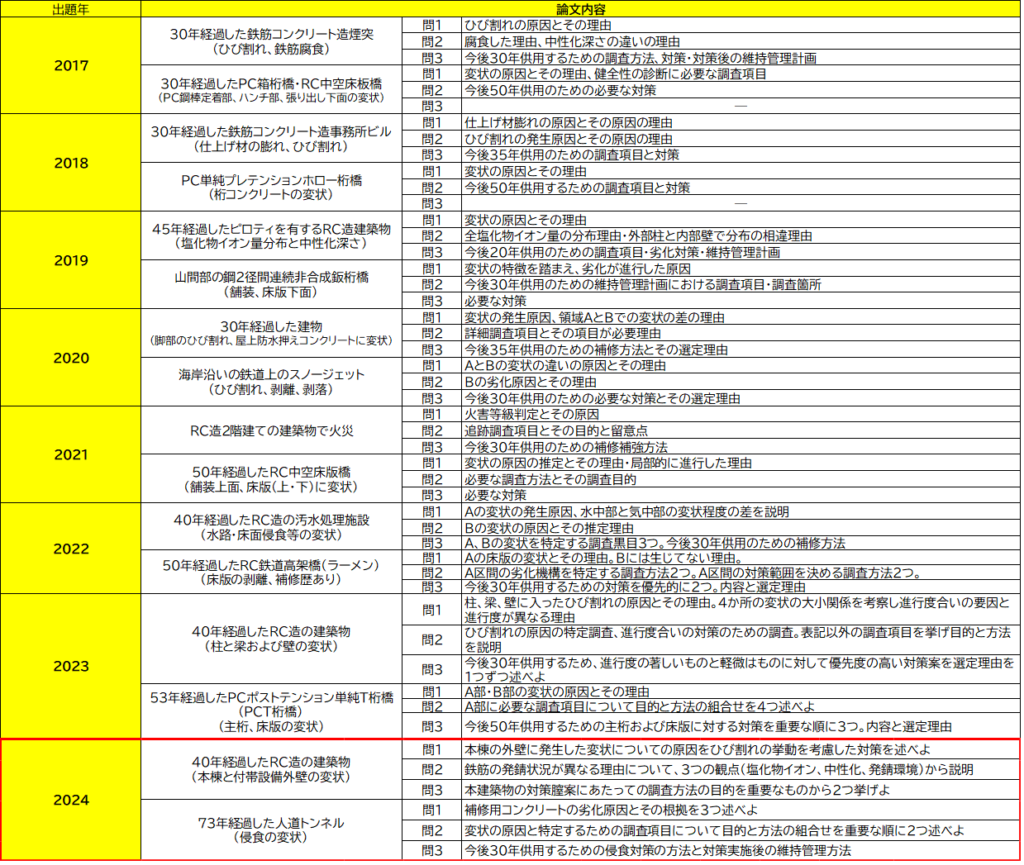 2024年記述式