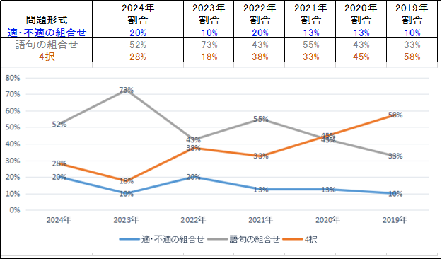 毎年の4択比率