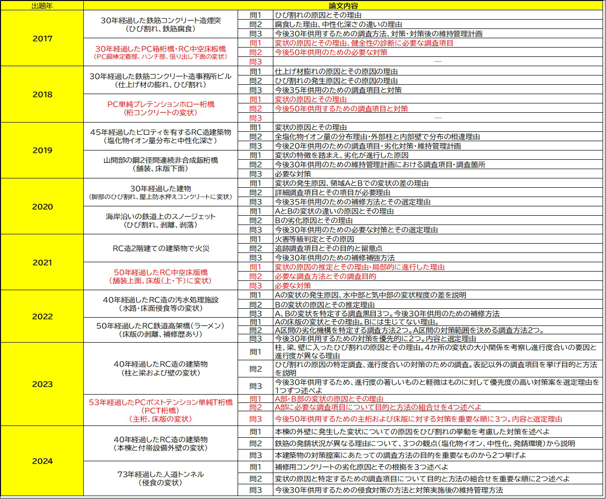 出題傾向